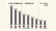 89.6%受访青年确认有必要考虑自己的养老