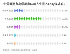 拥有高学历是否意味着人生进入“简单模式”