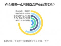 90.6%受访者网上购物会先看商品评价