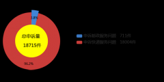 2月快递服务申诉情况公布 天天快递申诉率远超全国平均水平