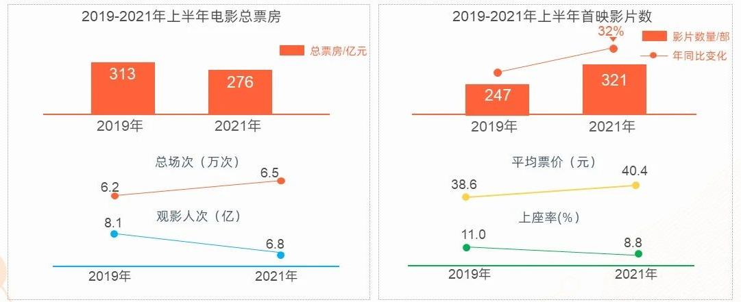 2019-2021年上半年电影票房数据。截图来源：灯塔研究院