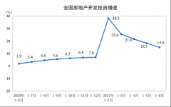 统计局：上半年全国房地产开发投资72179亿 同比增15.0%
