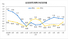 2021年7月CPI同比上涨1.0% 环比上涨0.3%