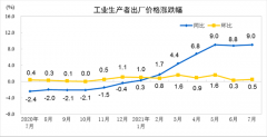 2021年7月PPI同比上涨9.0% 环比上涨0.5%