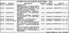 江苏银行业绩增长亮眼背后屡遭行政处罚