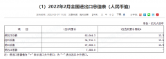 海关总署：今年前2个月我国进出口总值同比增长13.3%