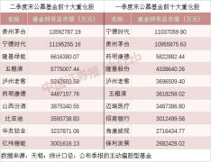 公募基金十大重仓股出炉 新能源占据半壁江山