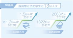 我国10年来累计资助学生近13亿人次