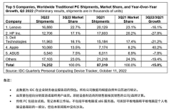 全球PC市场寒冬持续 数据显示Q3出货量