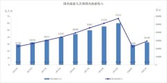 国内旅游市场发展迅猛 旅游人次和营收快速增长