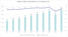 文旅这十年：促进文化和旅游消费取