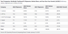 2022年第四季度全球PC出货量跌28.1% 联想、惠普、戴尔、华硕均较大幅度下滑