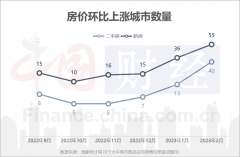 房价上涨城市数量再次增加 楼市触底